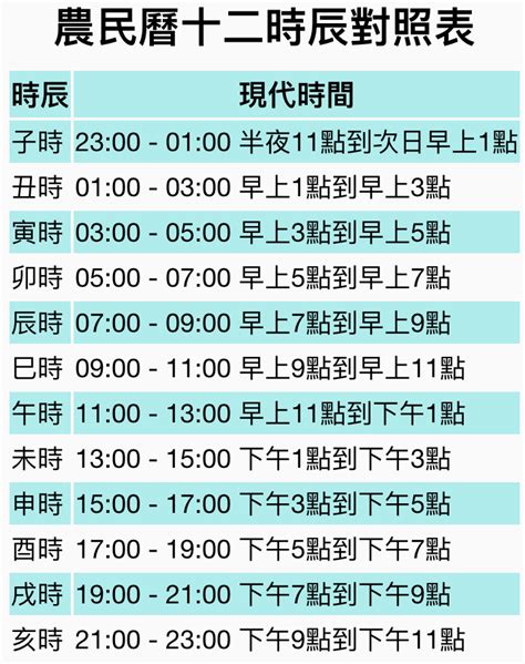 12時辰表|十二時辰對照表 12時辰查詢